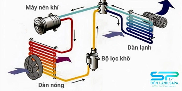 Công dụng của gas máy lạnh trong quá trình làm mát không khí trong phòng
