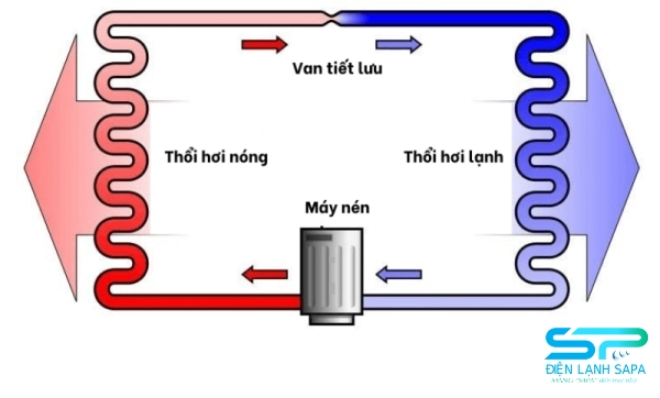 Gas lạnh hoạt động theo chu trình nén–ngưng tụ–giảm áp–bay hơi để hấp thụ và thải nhiệt