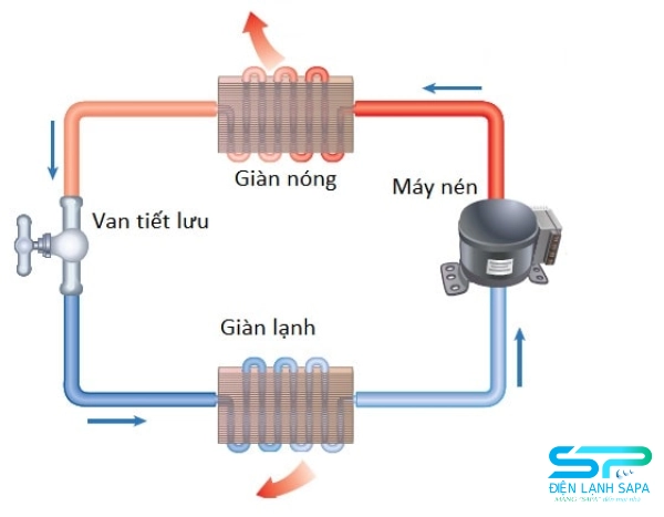 nguyên lý hoạt động của điều hòa, máy lạnh