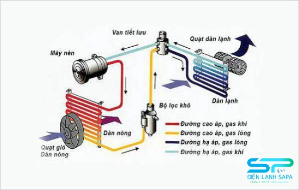 Nguyên lý hoạt động của máy lạnh