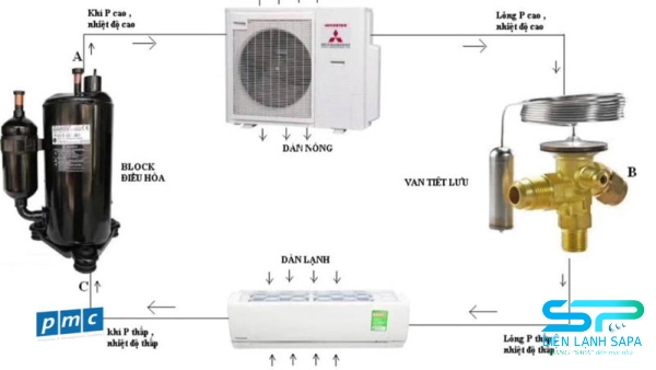 Sơ đồ cấu tạo của máy lạnh