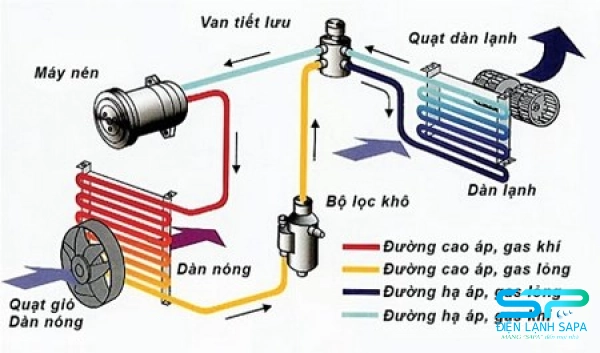 Sơ đồ hoạt động của điều hòa, máy lạnh
