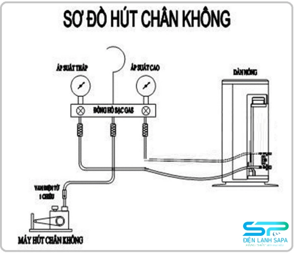 sơ đồ hút chân không