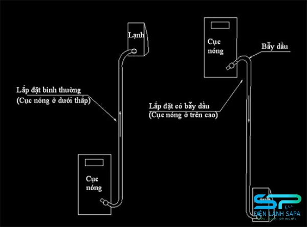 Tác hại nếu không lắp bẫy dầu khi dàn nóng cao hơn dàn lạnh từ 3m trở lên