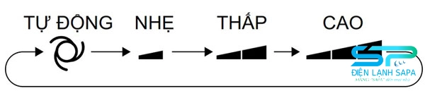 Tự động nhẹ thấp cao
