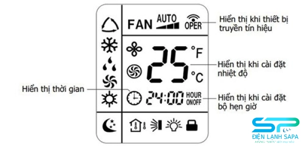 Ý nghĩa các biểu tượng trên Remote máy lạnh Mitsubishi